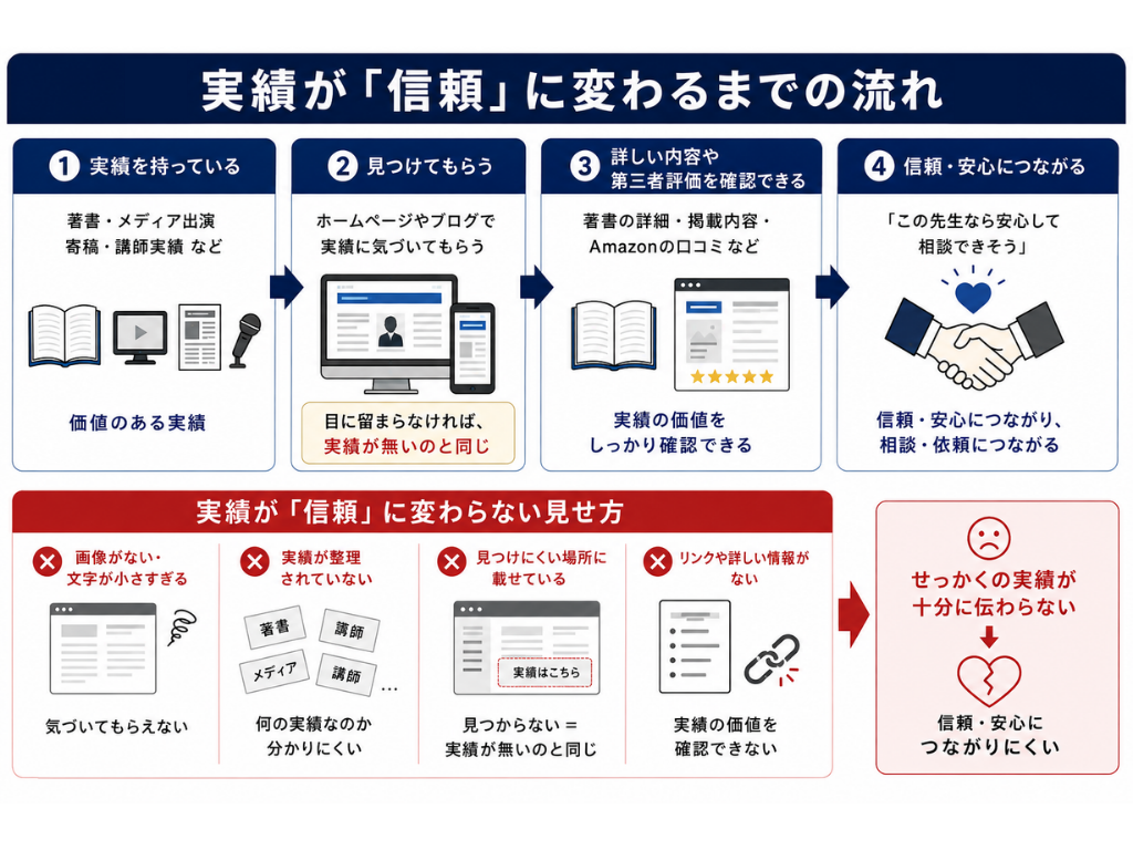 実績が「信頼」に変わるまでの流れ