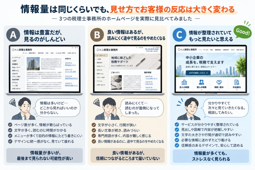 情報量が多い3つの税理士事務所HPの見せ方とお客様の反応を比較した図