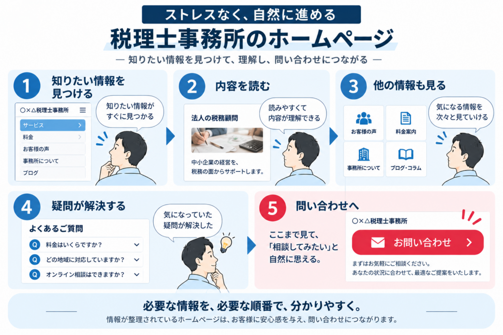 税理士事務所HPで知りたい情報を見つけてから問い合わせまで自然に進む流れ
