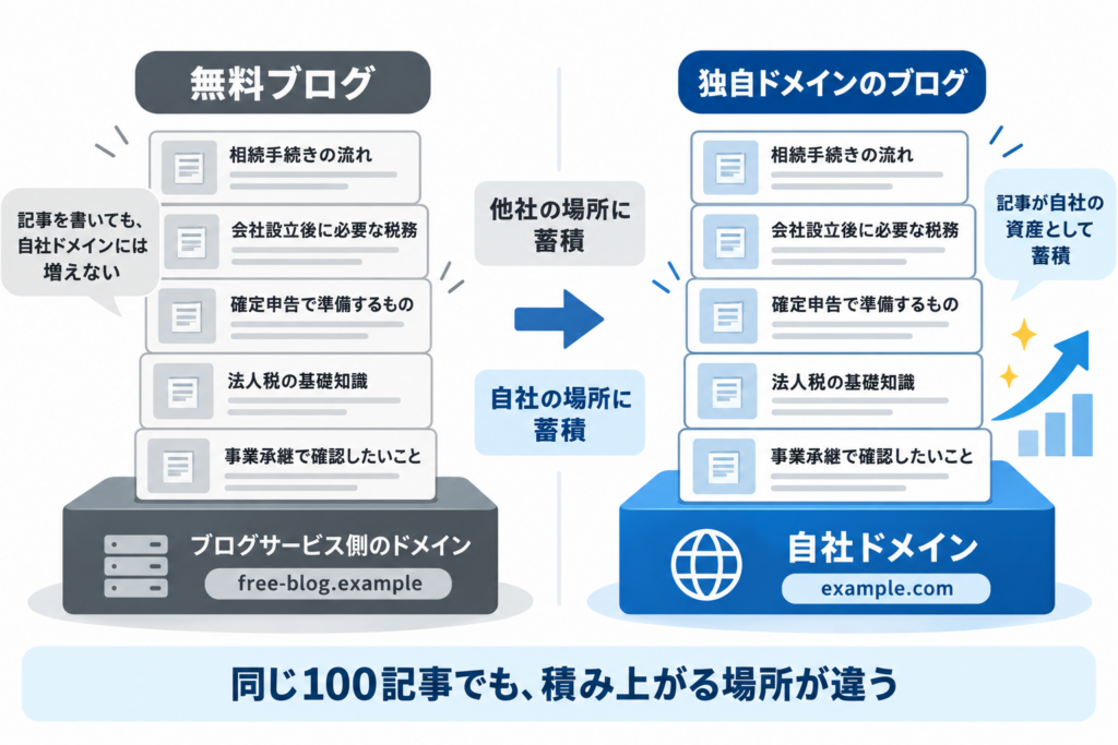 書いた記事が自社ドメインの評価として蓄積されない