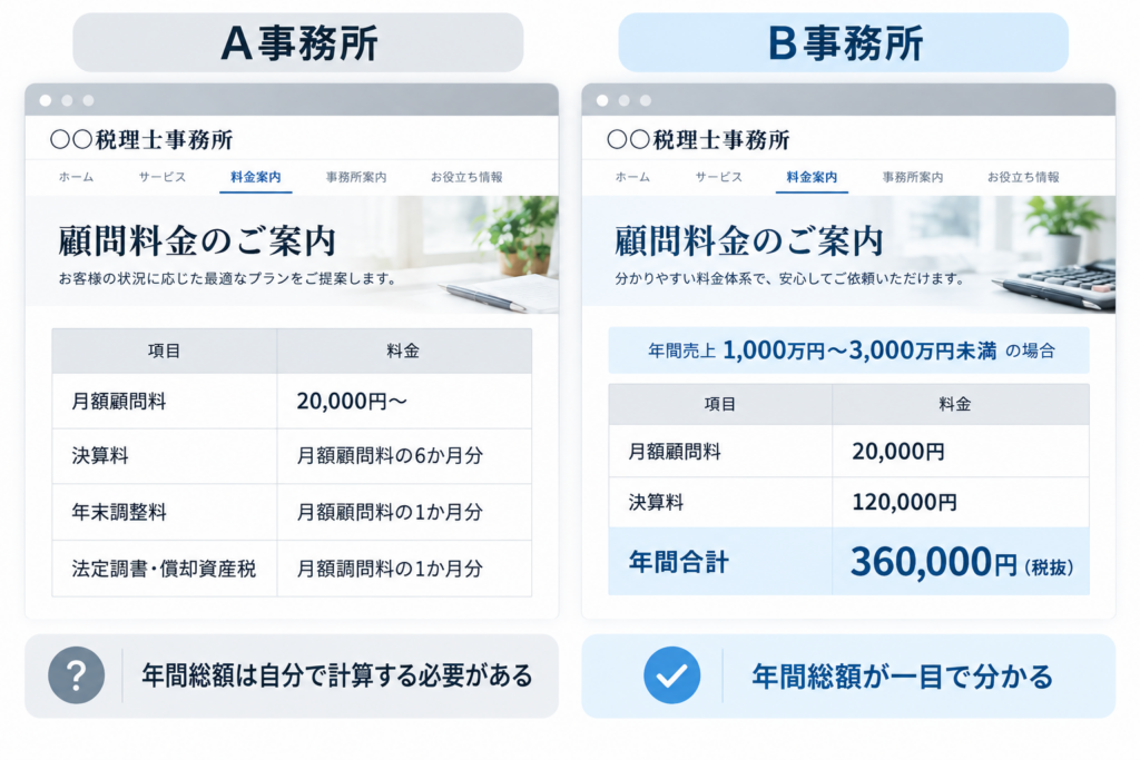 税理士事務所の料金表｜年間総額が分かる・分からない比較