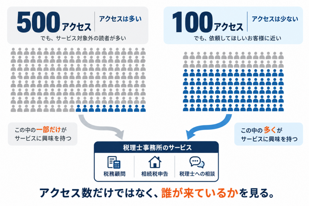 500アクセスでも対象外の読者が多い場合と、100アクセスでも依頼してほしい読者に近い場合の比較