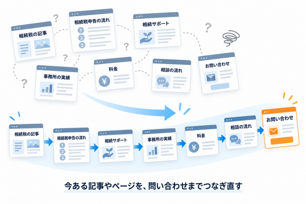 散在するページを問い合わせへつなぐ導線設計