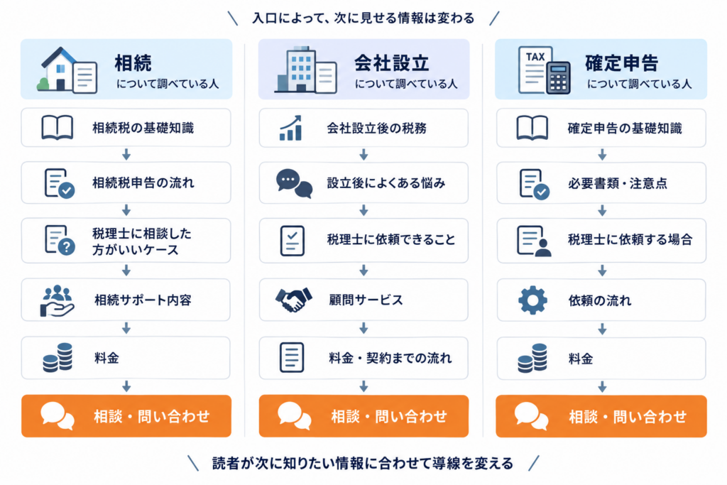 入口別に変わる情報導線の設計