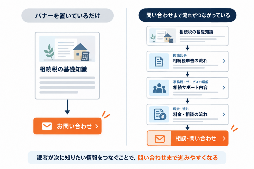 バナー設置と問い合わせ導線の比較
