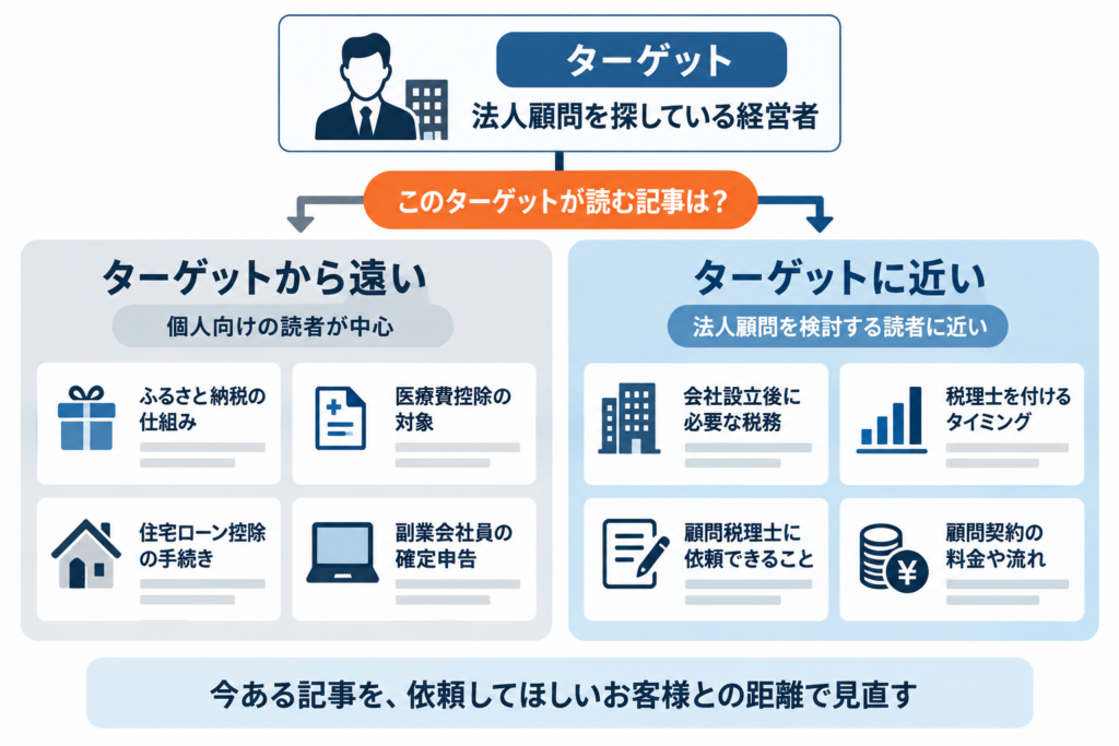 「法人顧問を探している経営者」をターゲットとして、既存記事を近い・遠いで見直す